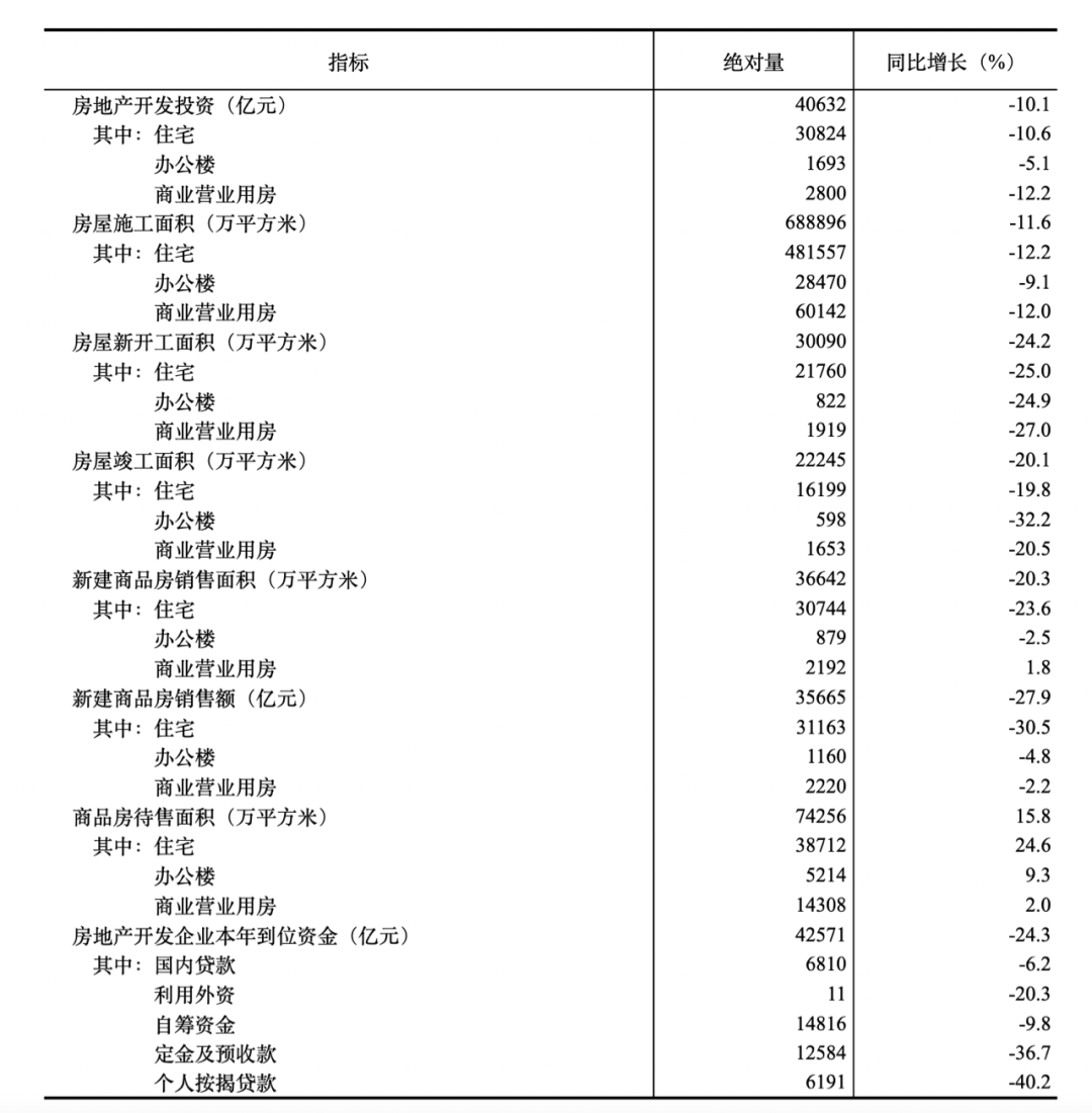 看完5月数据，地产人沉默了-第4张图片-叠叠租写字楼网