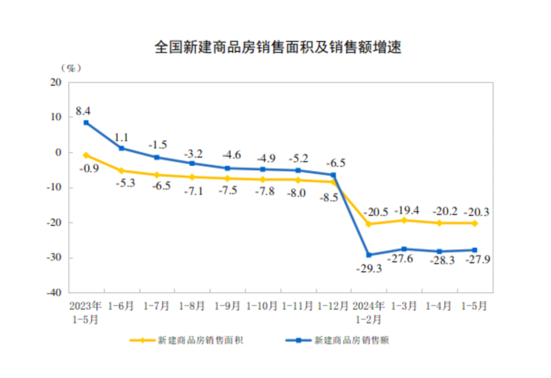 看完5月数据，地产人沉默了-第3张图片-叠叠租写字楼网