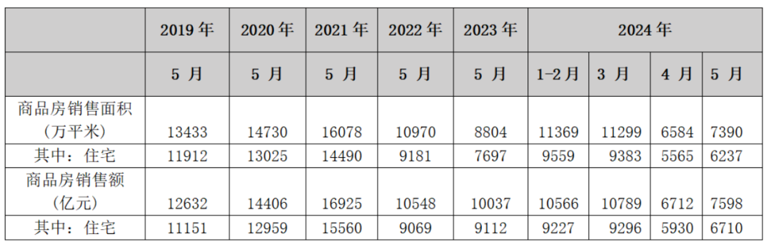 看完5月数据，地产人沉默了-第6张图片-叠叠租写字楼网