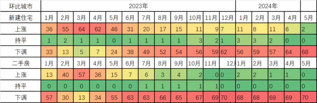 看完5月数据，地产人沉默了-第5张图片-叠叠租写字楼网