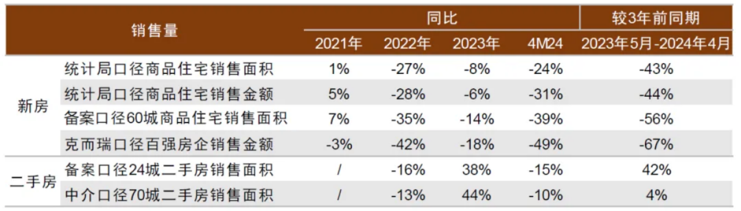 看完5月数据，地产人沉默了-第9张图片-叠叠租写字楼网