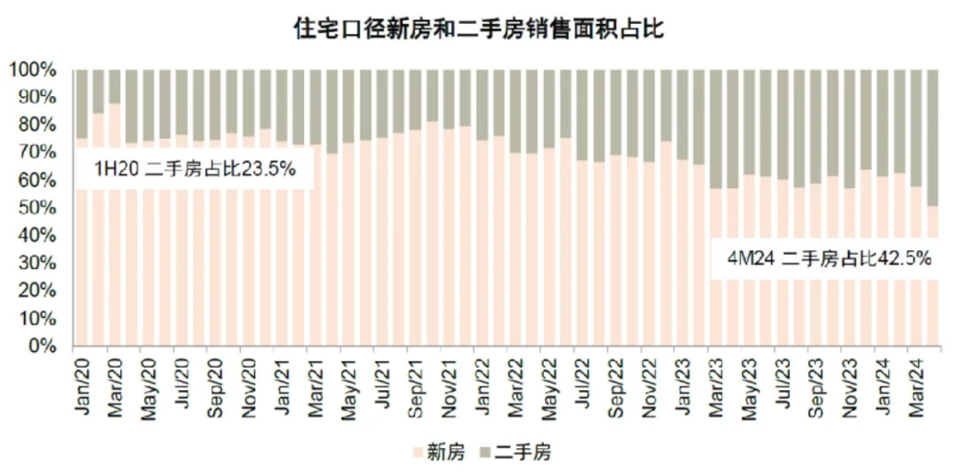 看完5月数据，地产人沉默了-第11张图片-叠叠租写字楼网