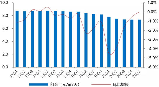 上海迎城市发展新阶段，写字楼需求显著回升-第7张图片-叠叠租写字楼网