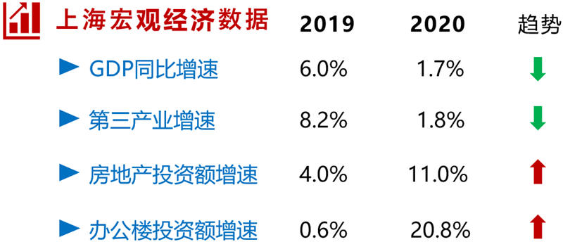 2021年Q1上海写字楼市场回顾与展望-第3张图片-叠叠租写字楼网