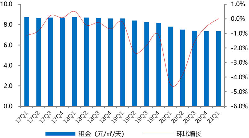 2021年Q1上海写字楼市场回顾与展望-第4张图片-叠叠租写字楼网