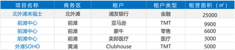 2021年Q1上海写字楼市场回顾与展望-第7张图片-叠叠租写字楼网