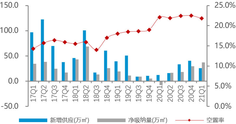 2021年Q1上海写字楼市场回顾与展望-第6张图片-叠叠租写字楼网