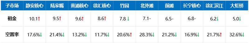 2021年Q1上海写字楼市场回顾与展望-第9张图片-叠叠租写字楼网