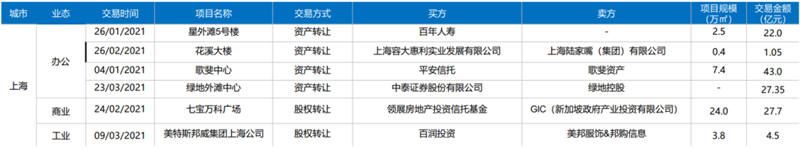 2021年Q1上海写字楼市场回顾与展望-第12张图片-叠叠租写字楼网