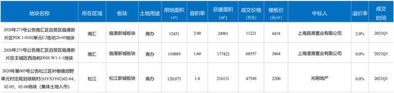 2021年Q1上海写字楼市场回顾与展望-第15张图片-叠叠租写字楼网