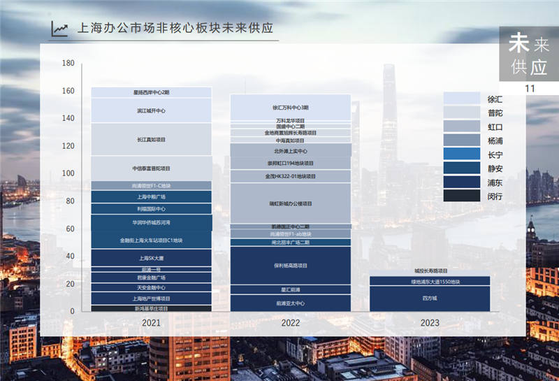 2021年Q1上海写字楼市场回顾与展望-第18张图片-叠叠租写字楼网