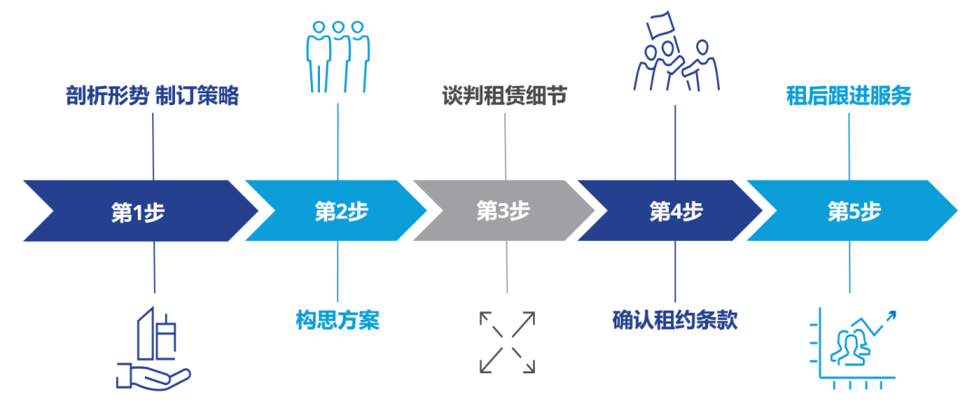 高力国际｜如何用办公楼租赁撬动企业降本增效？-第9张图片-叠叠租写字楼网