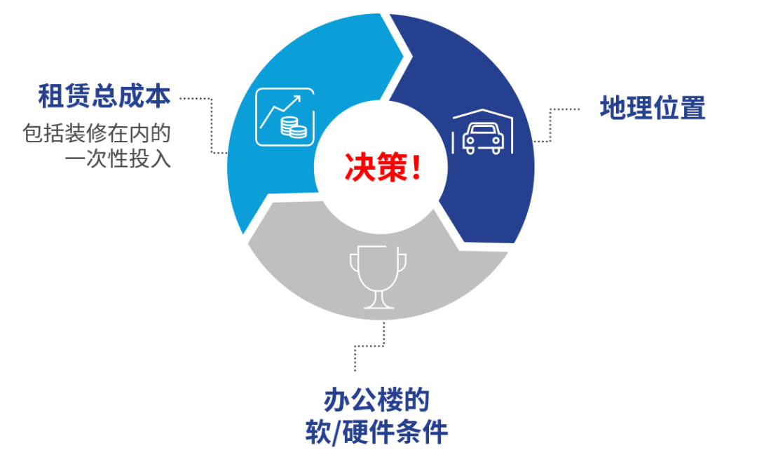 高力国际｜如何用办公楼租赁撬动企业降本增效？-第10张图片-叠叠租写字楼网