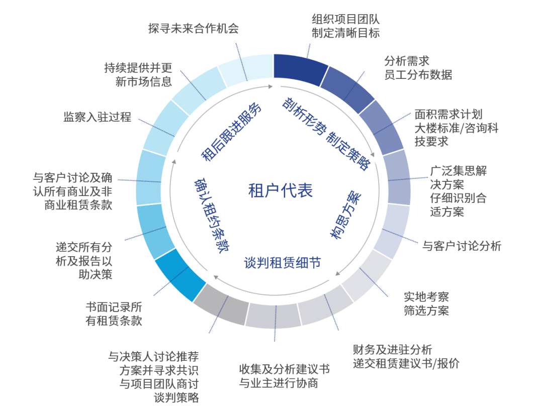 高力国际｜如何用办公楼租赁撬动企业降本增效？-第13张图片-叠叠租写字楼网