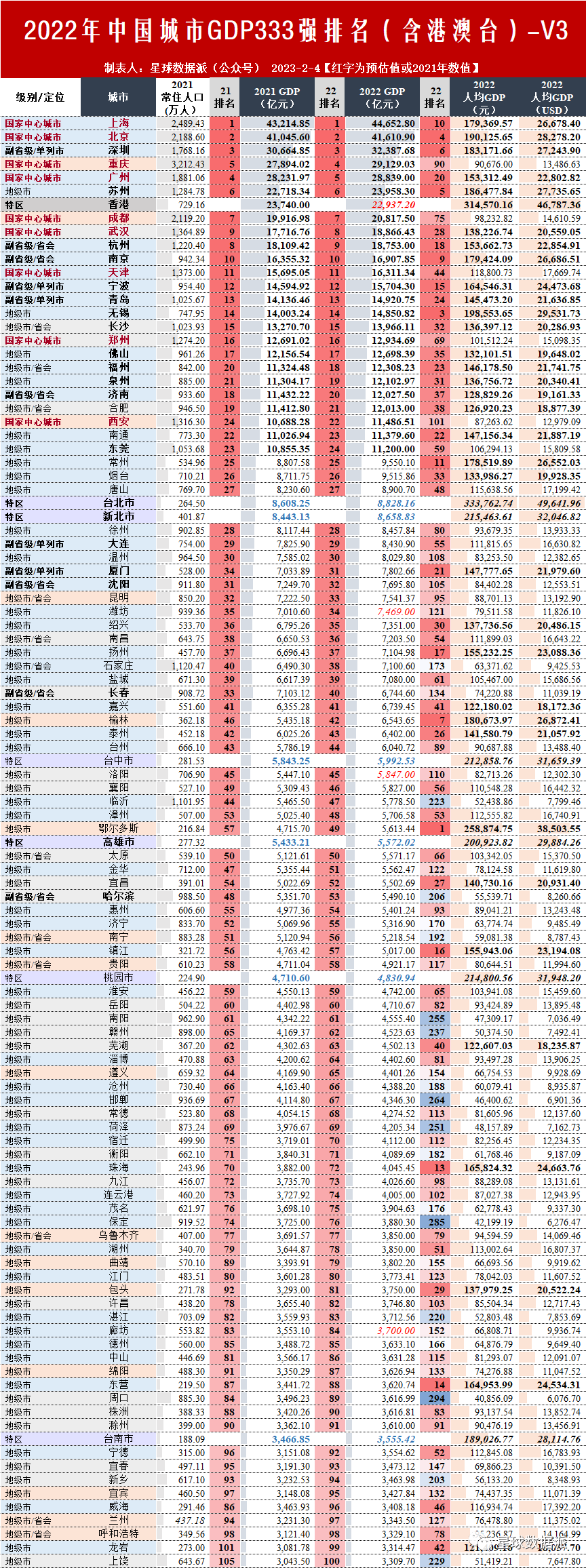 2022年中国城市GDP排名（含港澳台）-第2张图片-叠叠租写字楼网