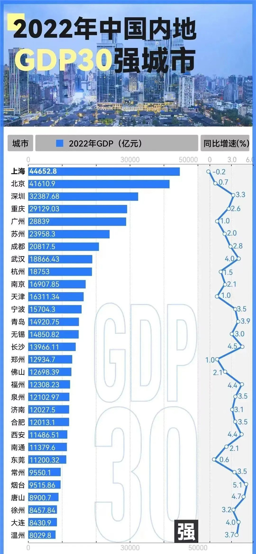 2022年中国城市GDP排名（含港澳台）-第3张图片-叠叠租写字楼网