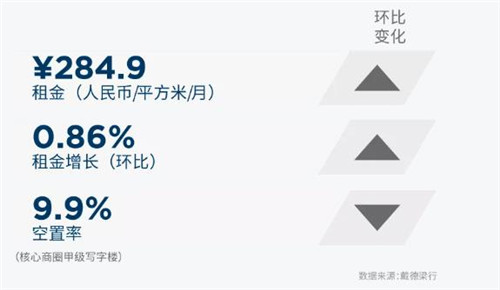 四季度上海核心商圈写字楼净吸纳量近19万平方米-第3张图片-叠叠租写字楼网