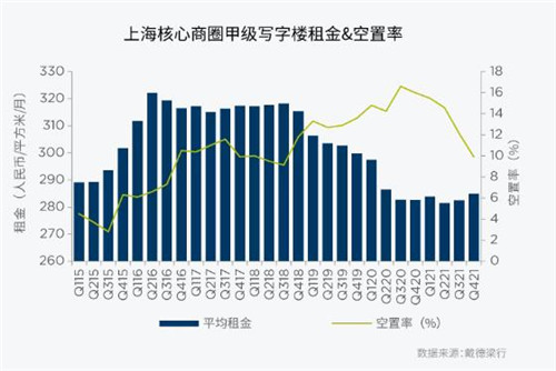 四季度上海核心商圈写字楼净吸纳量近19万平方米-第5张图片-叠叠租写字楼网