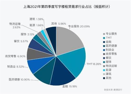 四季度上海核心商圈写字楼净吸纳量近19万平方米-第8张图片-叠叠租写字楼网