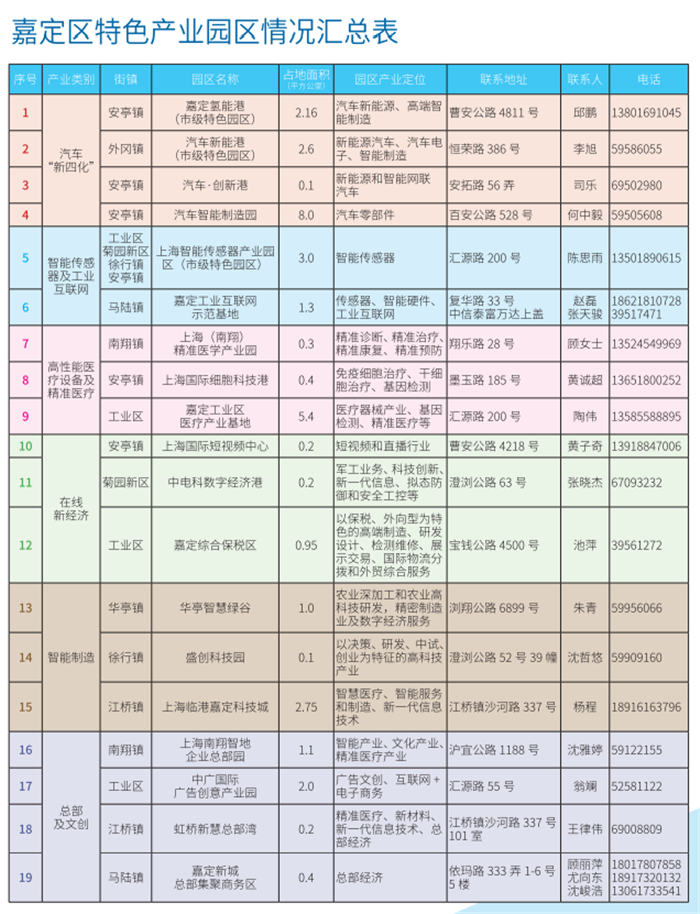 “3+16”！嘉定区推介发布19个特色产业园区-第14张图片-叠叠租写字楼网