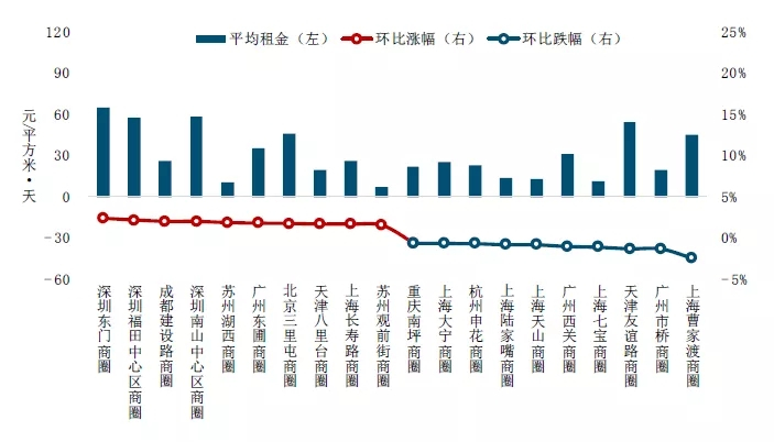 2019中国商业地产租金指数研究报告-第4张图片-叠叠租写字楼网