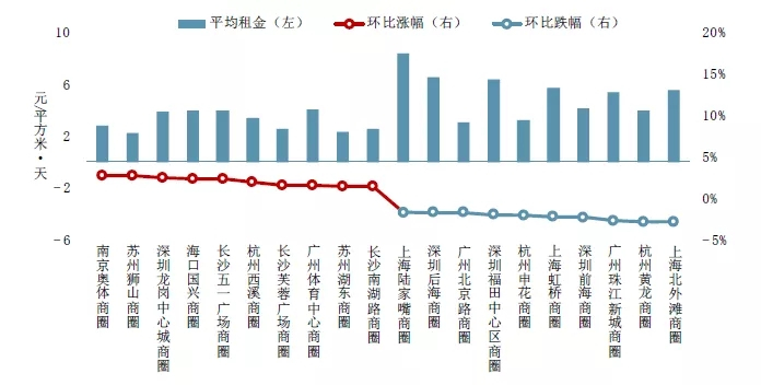 2019中国商业地产租金指数研究报告-第6张图片-叠叠租写字楼网