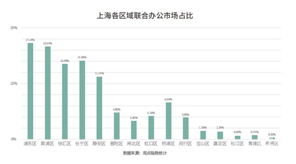 上半年联合办公报告：格局与分化-第6张图片-叠叠租写字楼网