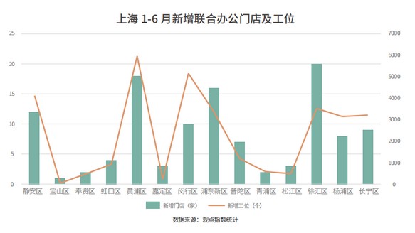 上半年联合办公报告：格局与分化-第8张图片-叠叠租写字楼网