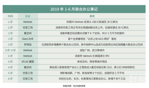 上半年联合办公报告：格局与分化-第10张图片-叠叠租写字楼网