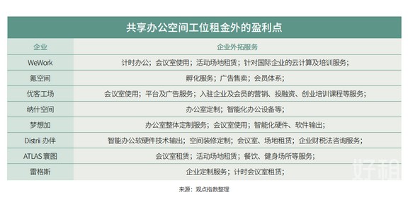 上半年联合办公报告：格局与分化-第14张图片-叠叠租写字楼网