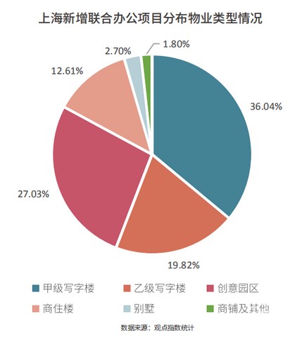 上半年联合办公报告：格局与分化-第16张图片-叠叠租写字楼网