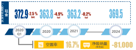 2020写字楼物业市场趋势：预计年内需求将逐步复苏-第4张图片-叠叠租写字楼网