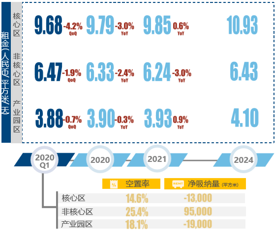 2020写字楼物业市场趋势：预计年内需求将逐步复苏-第6张图片-叠叠租写字楼网