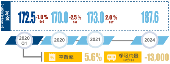 2020写字楼物业市场趋势：预计年内需求将逐步复苏-第8张图片-叠叠租写字楼网