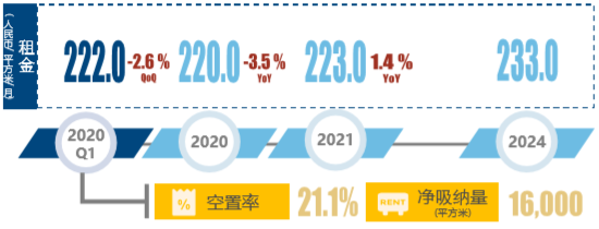 2020写字楼物业市场趋势：预计年内需求将逐步复苏-第10张图片-叠叠租写字楼网