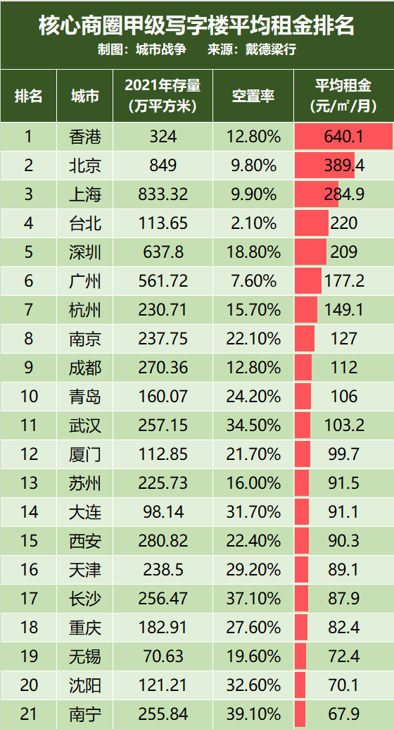 我国各城市甲级写字楼存量、租金、空置率、供应量排名-第5张图片-叠叠租写字楼网