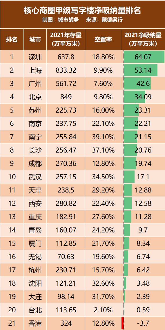 我国各城市甲级写字楼存量、租金、空置率、供应量排名-第8张图片-叠叠租写字楼网