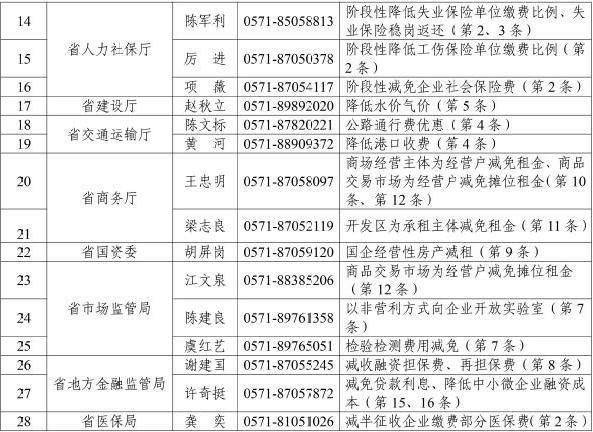 浙江减税减费减租减息减支共克时艰行动方案-第7张图片-叠叠租写字楼网