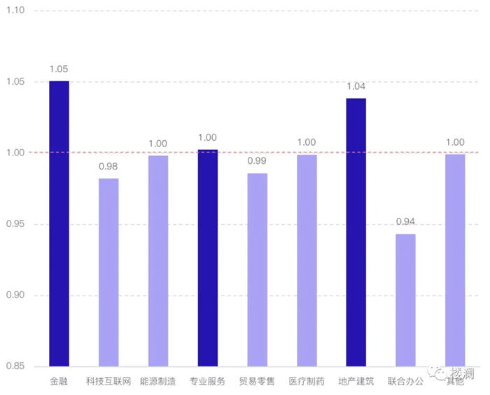 楼澜｜哪些行业的办公租金溢价更高？-第3张图片-叠叠租写字楼网