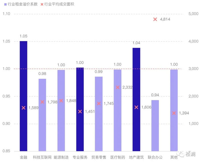 楼澜｜哪些行业的办公租金溢价更高？-第4张图片-叠叠租写字楼网