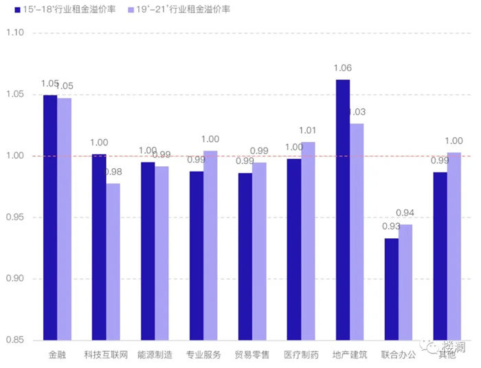 楼澜｜哪些行业的办公租金溢价更高？-第5张图片-叠叠租写字楼网