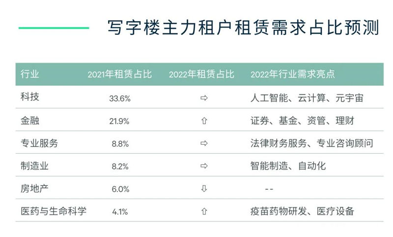 CBRE世邦魏理仕发布2022年中国房地产市场展望报告-第5张图片-叠叠租写字楼网