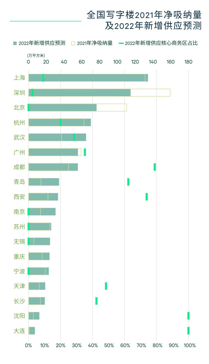 CBRE世邦魏理仕发布2022年中国房地产市场展望报告-第6张图片-叠叠租写字楼网