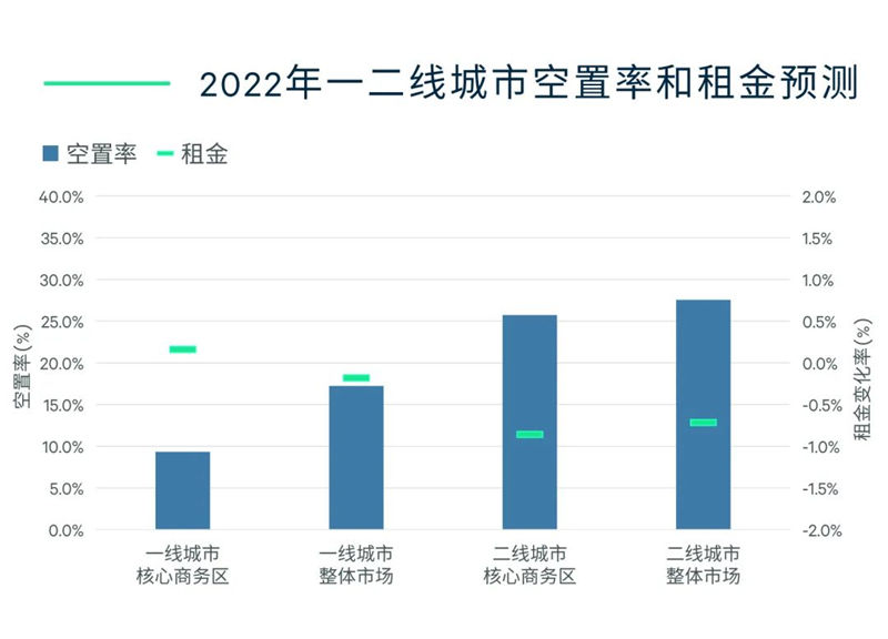 CBRE世邦魏理仕发布2022年中国房地产市场展望报告-第7张图片-叠叠租写字楼网