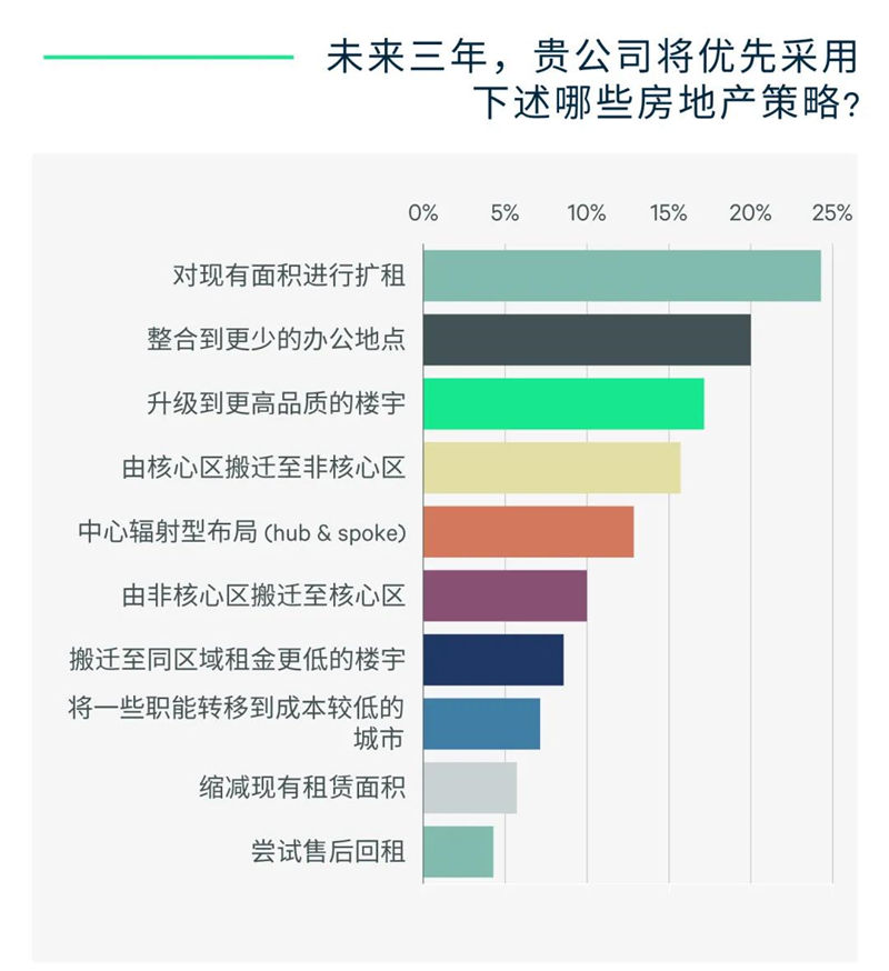 CBRE世邦魏理仕发布2022年中国房地产市场展望报告-第9张图片-叠叠租写字楼网