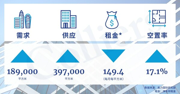 2023年上半年广州甲级写字楼市场概览新增供应为推动整体市场需求的原动力-第5张图片-叠叠租写字楼网