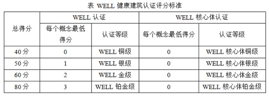 搜楼选址网：一文读懂WELL健康建筑标准-第10张图片-叠叠租写字楼网