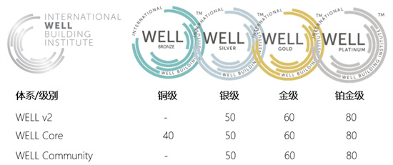 搜楼选址网：一文读懂WELL健康建筑标准-第11张图片-叠叠租写字楼网