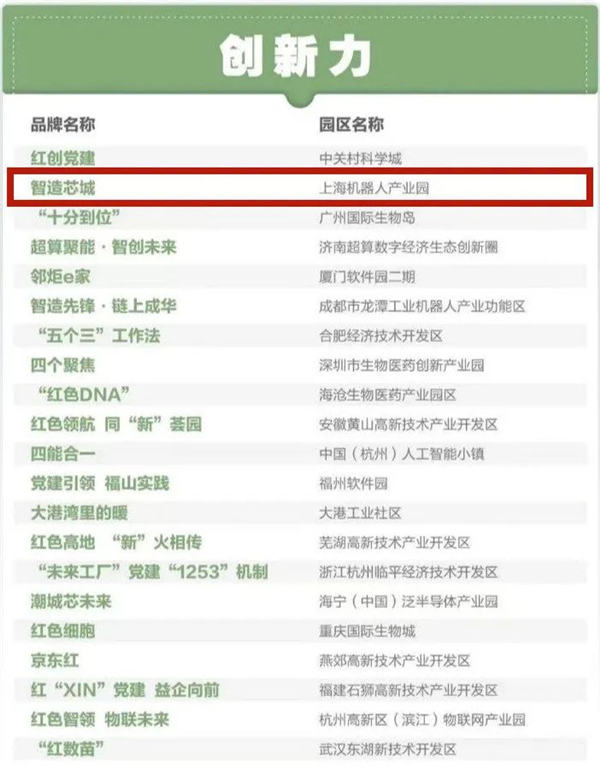 上海机器人产业园“智造芯城”党建品牌案例获评全国百佳！-第2张图片-叠叠租写字楼网