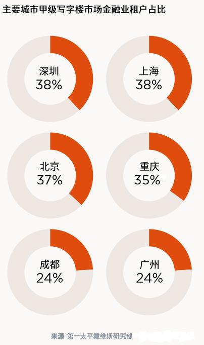 供应增、空置升高、租金下滑，北京写字楼市场入冬了吗-第3张图片-叠叠租写字楼网